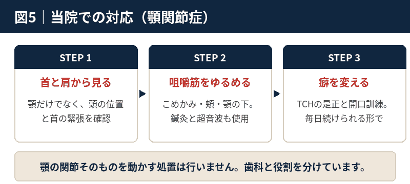 首と肩から見る、咀嚼筋をゆるめる、癖を変えるという3段階を示した図