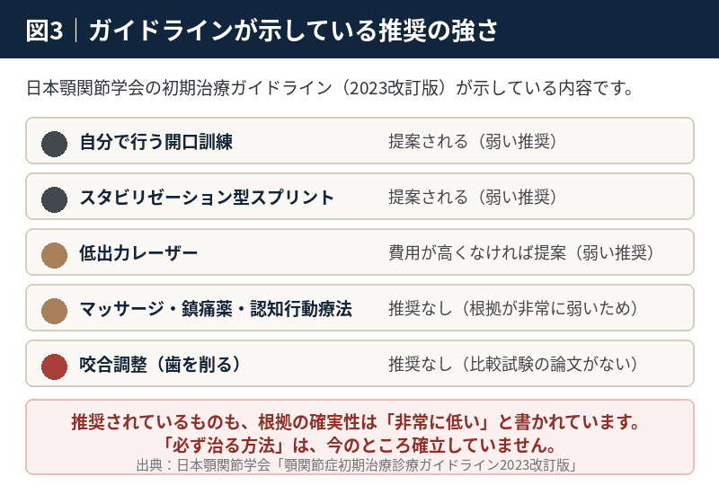 日本顎関節学会ガイドラインが示す開口訓練・スプリント・咬合調整などの推奨の強さを並べた図