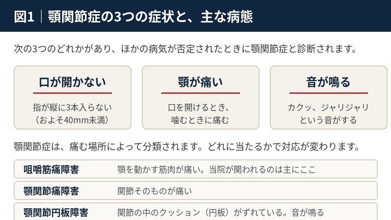開口障害・痛み・関節音という3つの症状と、咀嚼筋痛障害など主な病態分類を示した図