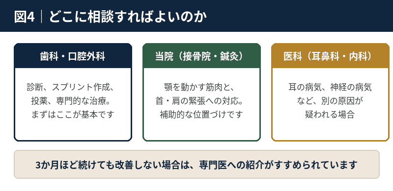 歯科・口腔外科、接骨院・鍼灸、医科それぞれの役割を示した図