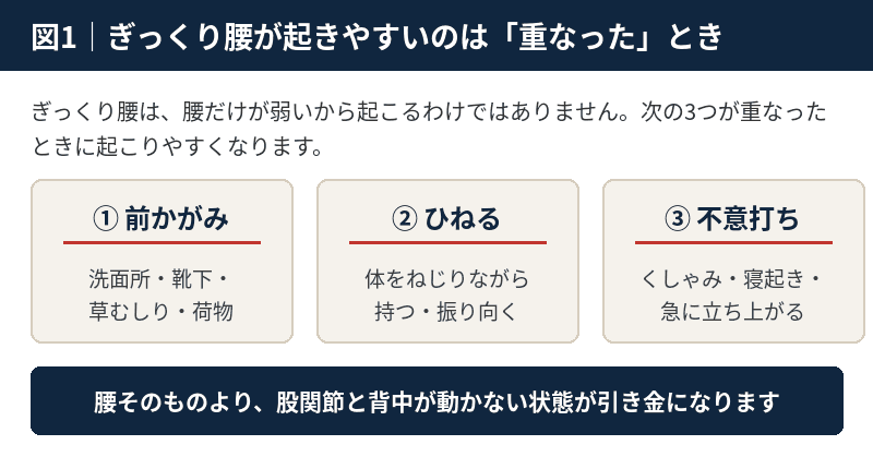 前かがみ・ひねる・不意打ちの3条件が重なるとぎっくり腰が起こりやすいことを示した図