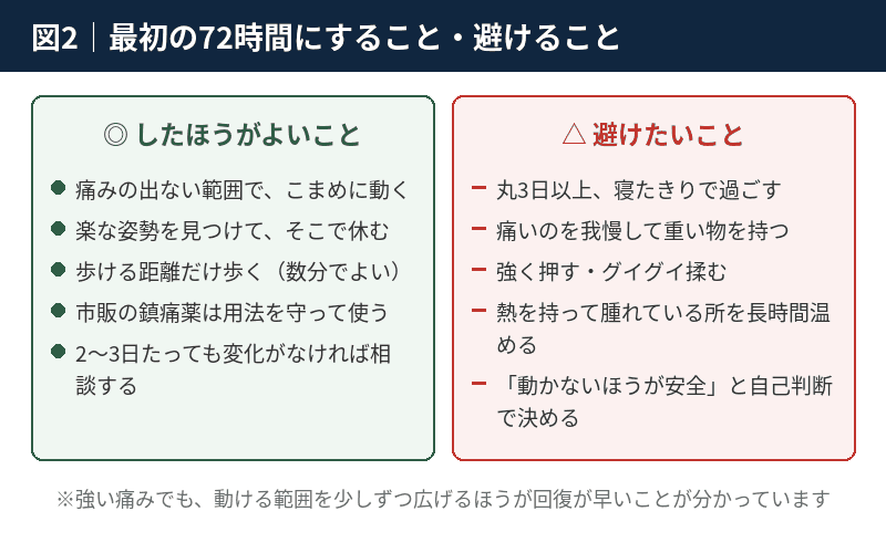 ぎっくり腰の直後72時間にしたほうがよいことと避けたいことを左右に並べた比較図