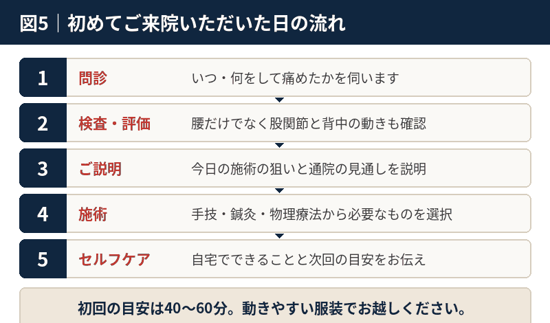 問診から検査・説明・施術・セルフケアまでの初回来院の流れを5段階で示した図