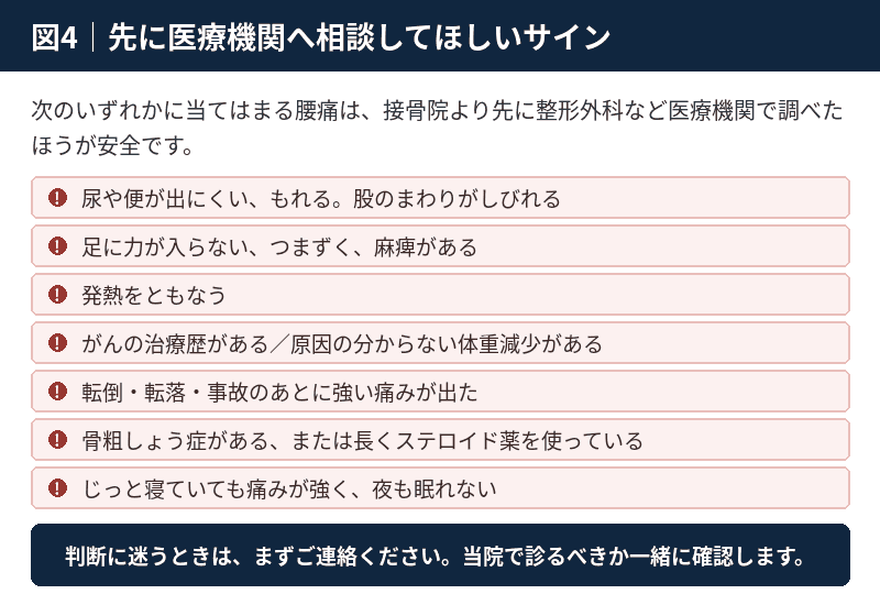 尿便の異常や発熱など、接骨院より先に医療機関を受診すべき腰痛のサインの一覧