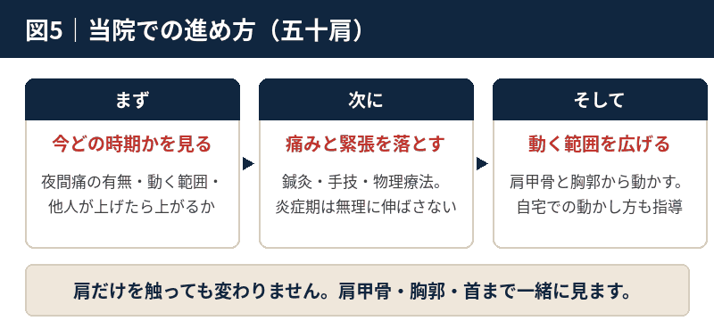 時期の確認、痛みと緊張を落とす、動く範囲を広げるという3段階を示した図