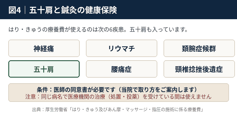 はり・きゅうの療養費の対象となる6疾患と、医師の同意書が必要である条件を示した図
