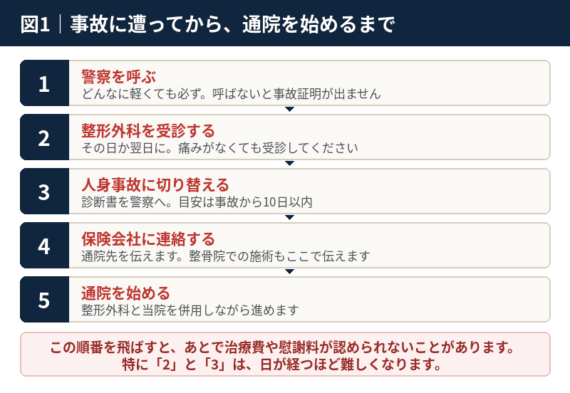 交通事故に遭ってから通院を始めるまでの5ステップ｜警察を呼ぶ・整形外科を受診・人身事故に切り替え・保険会社に連絡・通院開始
