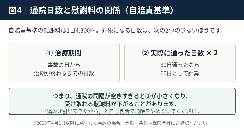 自賠責基準の慰謝料の計算方法｜1日4,300円、治療期間と実通院日数×2の少ないほうが対象日数