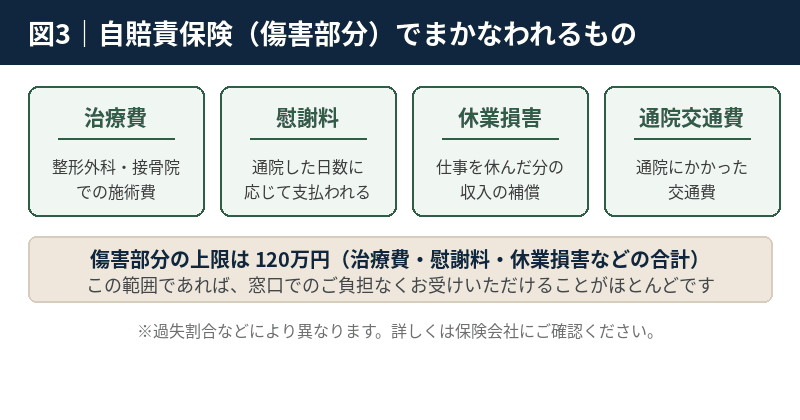 自賠責保険の傷害部分でまかなわれるもの｜治療費・慰謝料・休業損害・通院交通費、上限120万円