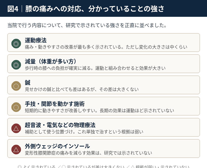 運動・減量・鍼・手技・物理療法・インソールについて研究で示されている根拠の強さを並べた図