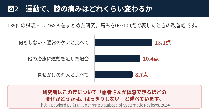 139試験12,468人のまとめによる、運動療法で膝の痛みが0〜100点中どれだけ改善したかを示す横棒グラフ
