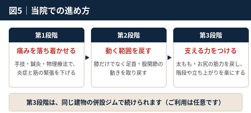 痛みを落ち着かせる、動く範囲を戻す、支える力をつけるの3段階を示した図
