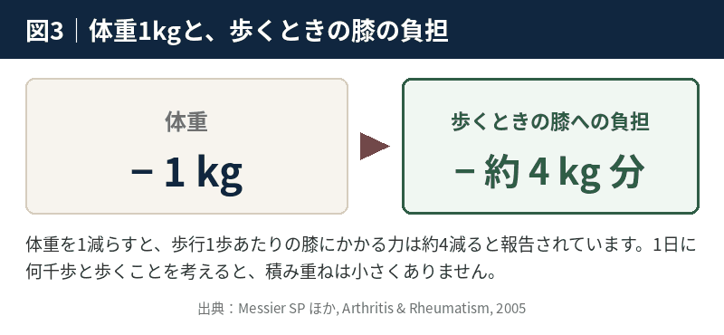 体重を1kg減らすと歩行時に膝にかかる力が約4kg分減ることを示した図