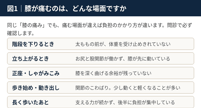 階段を下りるとき、立ち上がるときなど膝が痛む場面と、そのときの負担のかかり方を示した図