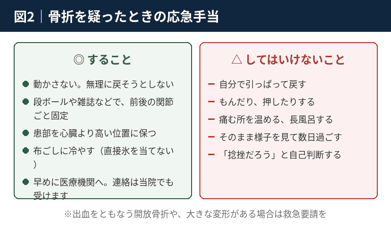 固定・挙上・冷却などすることと、引っぱって戻すなどしてはいけないことを並べた比較図