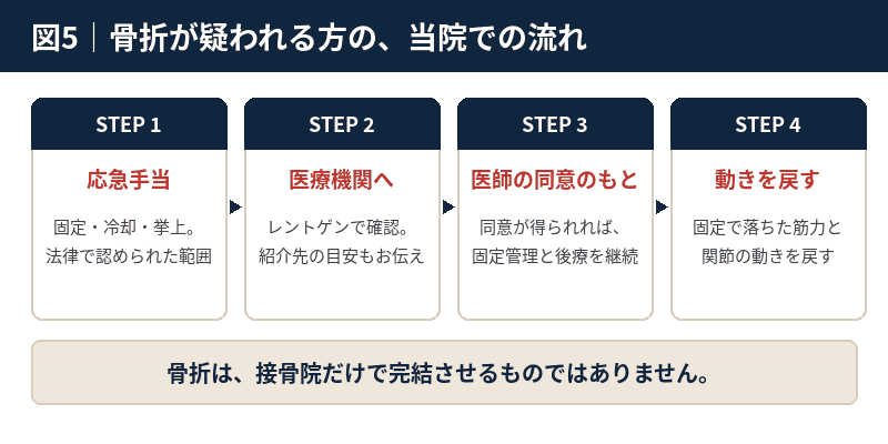 応急手当、医療機関の受診、医師の同意のもとでの継続、動きを戻すという4段階を示した図