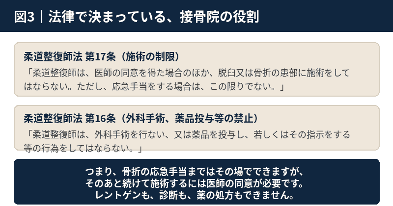 柔道整復師法第16条・第17条の条文と、応急手当を除き医師の同意が必要であることを示した図