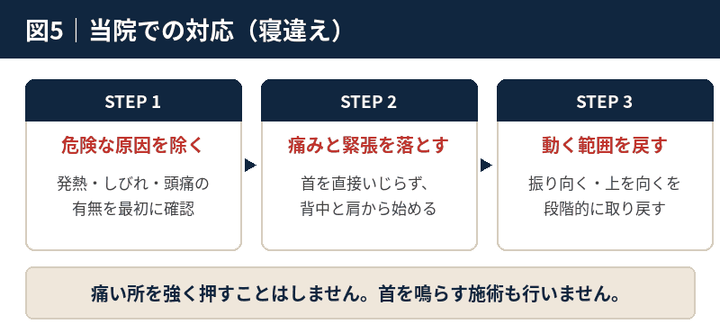 危険な原因を除く、痛みと緊張を落とす、動く範囲を戻すという3段階を示した図