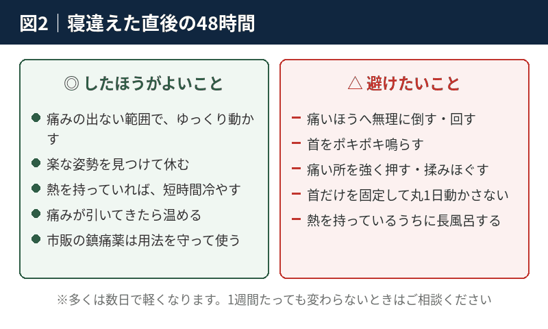 寝違えた直後48時間にしたほうがよいことと避けたいことを左右に並べた比較図