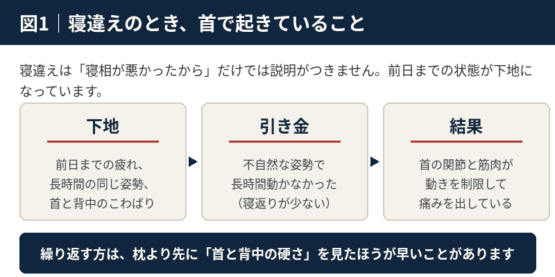前日までの疲れが下地となり、不自然な姿勢が引き金となって首の関節と筋肉が動きを制限する流れを示した図