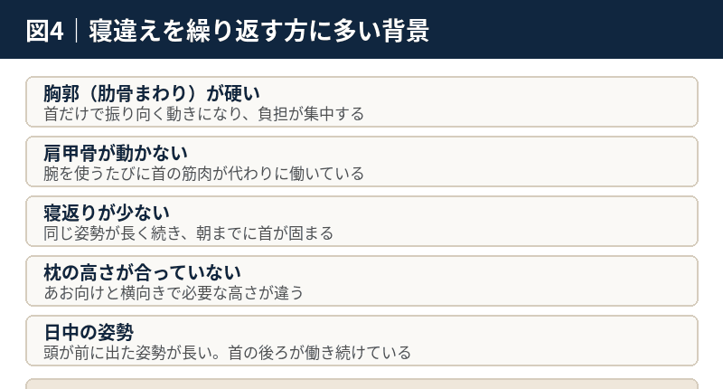 胸郭の硬さ、肩甲骨の動き、寝返りの少なさ、枕の高さ、日中の姿勢という繰り返す背景の一覧