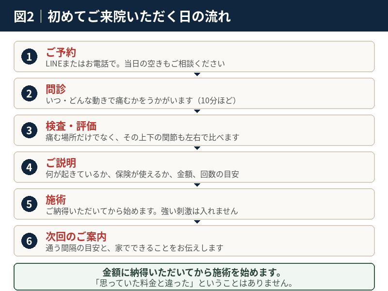 和歌の浦翔鍼灸接骨院の初回の流れ｜ご予約・問診・検査評価・ご説明・施術・次回のご案内の6ステップ