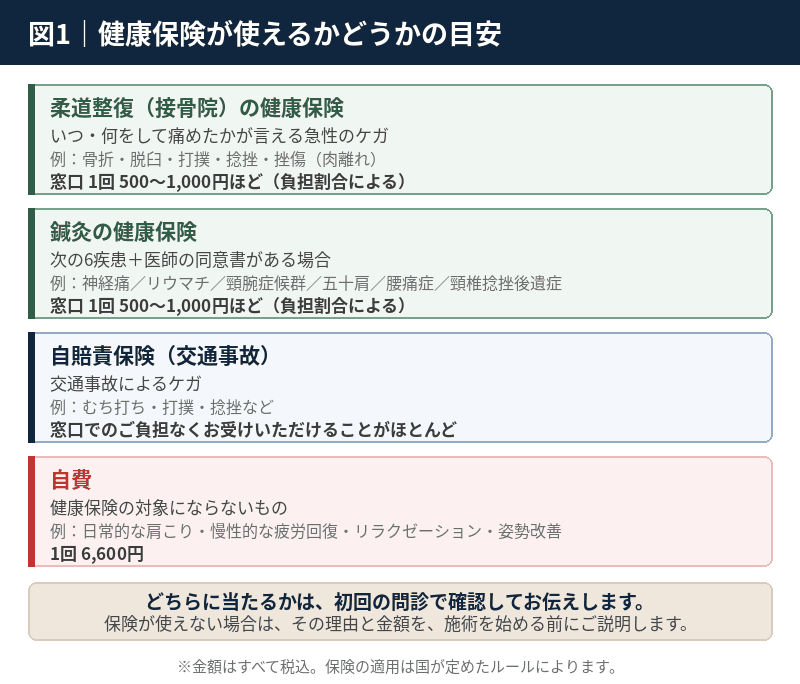 接骨院・鍼灸院で健康保険が使える場合の一覧|柔道整復の急性のケガ、鍼灸の6疾患と同意書、交通事故の自賠責保険、自費6600円の区分
