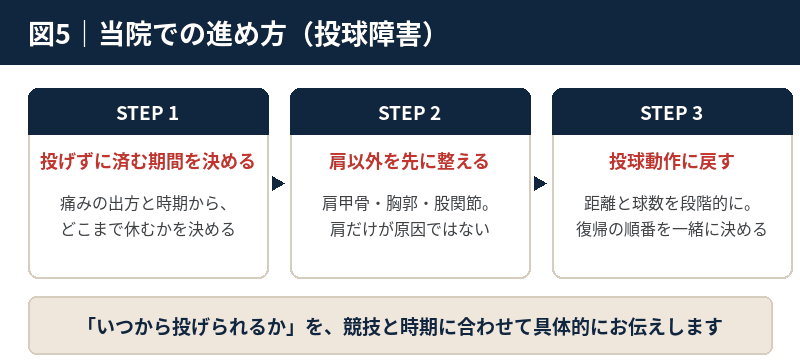 投げずに済む期間を決める、肩以外を整える、投球動作に戻すという3段階を示した図