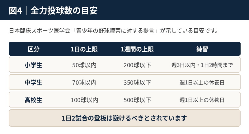 小学生50球、中学生70球、高校生100球という1日あたりの全力投球数の目安をまとめた表