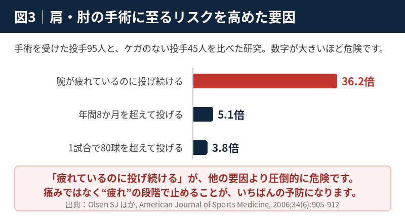 腕が疲れているのに投げ続ける36.2倍など、肩肘の手術に至るリスク要因を示した横棒グラフ