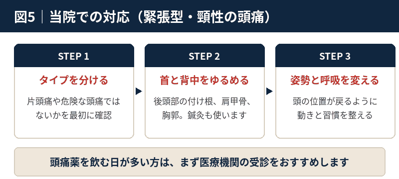 タイプを分ける、首と背中をゆるめる、姿勢と呼吸を変えるという3段階を示した図