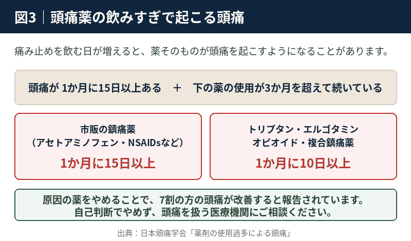 市販鎮痛薬は月15日以上、トリプタンなどは月10日以上という薬物乱用頭痛の基準を示した図