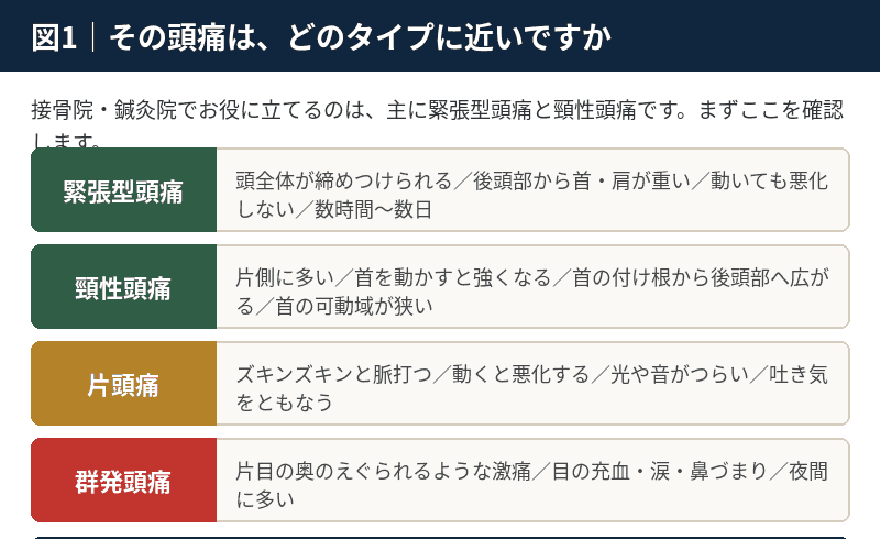 緊張型頭痛・頸性頭痛・片頭痛・群発頭痛それぞれの特徴を並べた見分け方の図